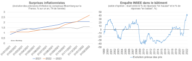 Graphes Surprises inflationnistes et Enquête INSEE dans le bâtiment