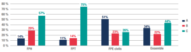 Graphique de la répartition des pensionnés de droit direct (hors militaires) par catégorie hiérarchique en 2021. 