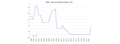 Graphique de la BCE : taux de refinancement en %. 