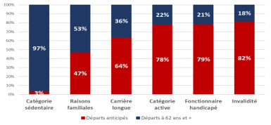 Graphique de la part des départs anticipés en fonction du motif de départ en retraite en 2021. 