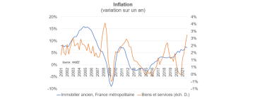 Graphe de l'Inflation (variation sur un an) 