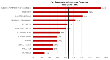 Graphique de la part des départs anticipés par filière d’emplois en 2021. 