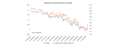 Graphique de Baisse de l'euro / Hausse du dollar. 