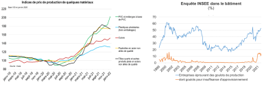 Graphiques de l'Indices de prix de production de quelques matériaux et Enquête INSEE dans le bâtiment (%). 