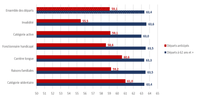 Graphique de l'âge moyen de départ à la retraite en fonction du motif de départ en 2021. 