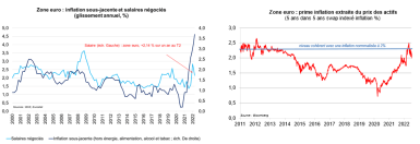Graphiques en zone euro de l'inflation sous-jacente et salaires négociés (glissement annuel, %) et de la Prime inflation extraite du prix des actifs (5 ans dans 5 ans swap inflation %). 