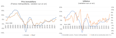 Graphiques des Prix immobiliers (France métropolitaine, variation sur un an) et de l'Inflation (variation sur un an). 