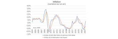 Graphe de l'Inflation (variation sur un an) 