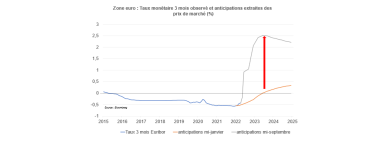 Graphique du taux monétaire 3 mois observé et anticipations extraites des prix de marché (%)  en zone euro. 