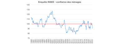 Graphique de l'Enquête INSEE sur la confiance des ménages 