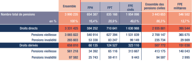Tableau du nombre de pensionnés des trois versants de la fonction publique au 31 décembre 2021. 