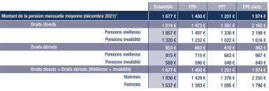 Tableau du montant de la pension mensuelle moyenne (hors militaires) en décembre 2021. 